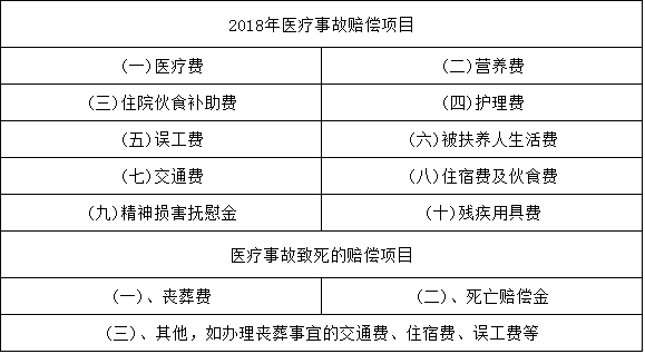 医疗事故赔偿标准