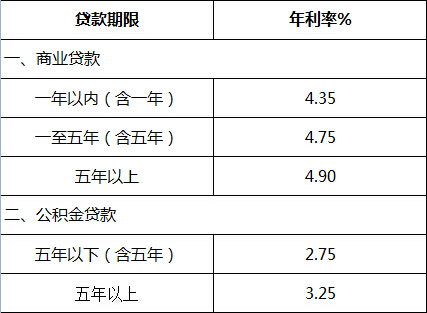 广东买房利率多少