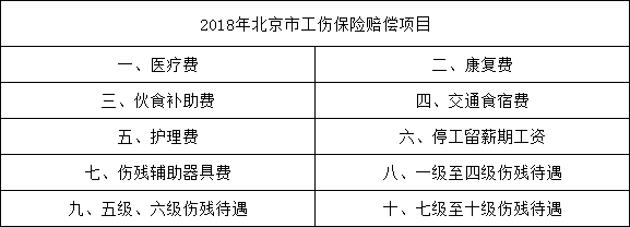 2018北京工傷保險賠償項目-賠償標準|律師365(64365.com)