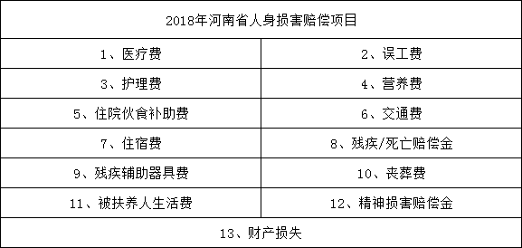 2018河南人身损害赔偿项目-赔偿标准|律师36564365.com